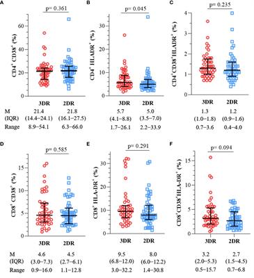 Long-term effects on immunological, inflammatory markers, and HIV-1 reservoir after switching to a two-drug versus maintaining a three-drug regimen based on integrase inhibitors